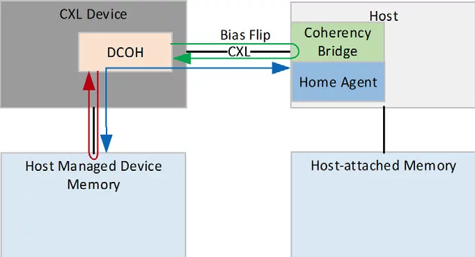设备偏向(Device Bias)