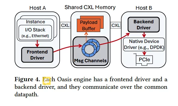 环形缓冲区交互
