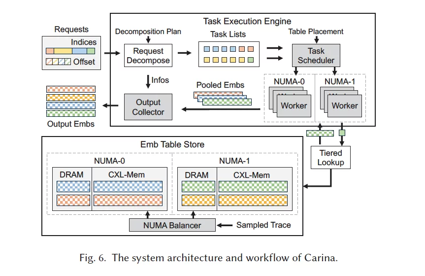 CARINA的系统架构