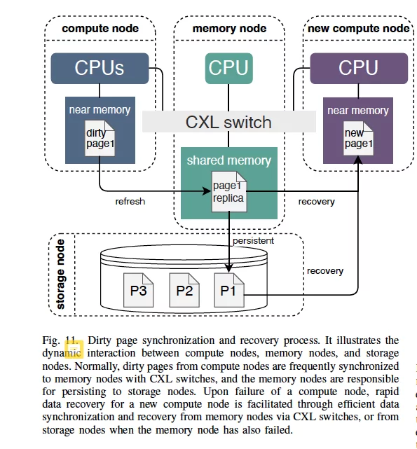 同步共享内存中的脏页