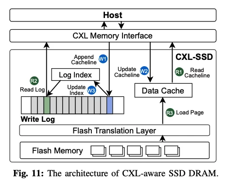 The architecture of CXL-aware SSD DRAM.