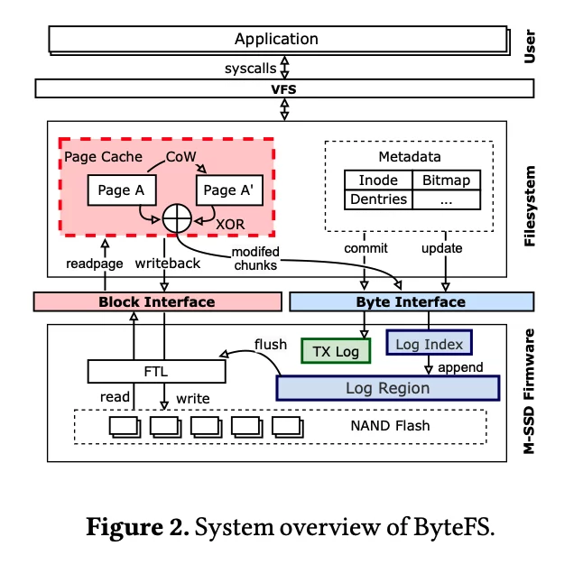 ByteFS架构图
