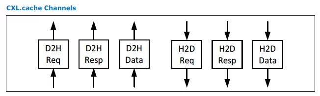 CXL.cache 协议数据通道和方向