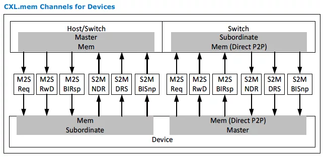 CXL.mem 协议数据通道和方向