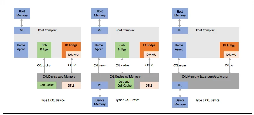 通过 CXL 连接的设备类型及整体系统架构